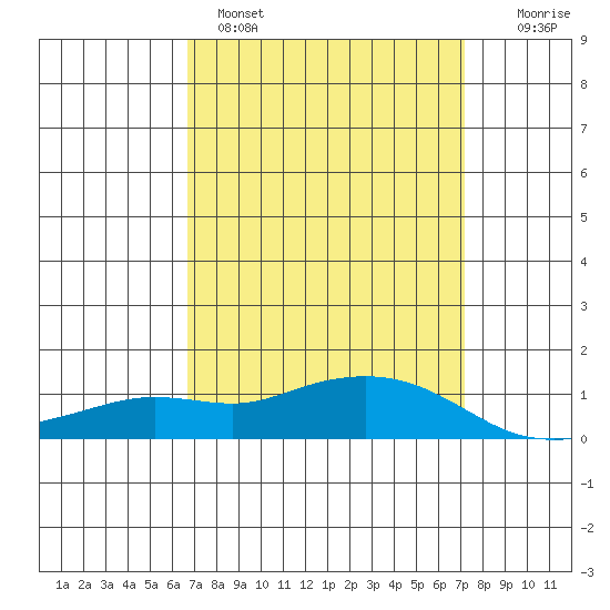 Fowl River tide chart for Tuesday, March 30, 2021