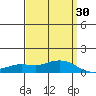 Fowl River tide chart for Tuesday, March 30, 2021