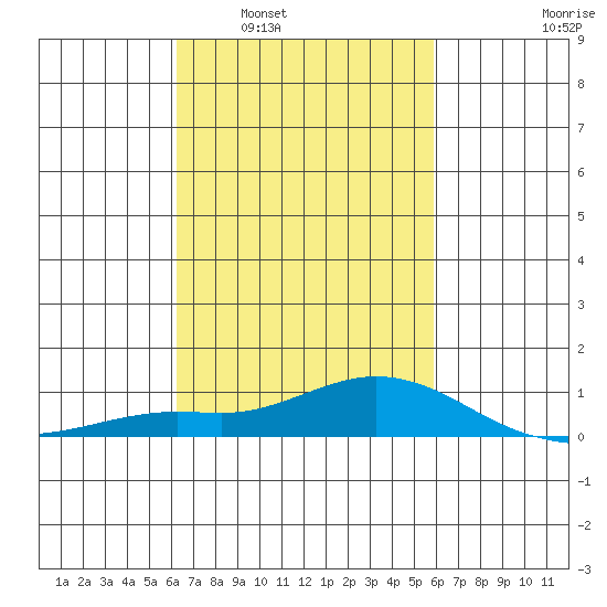 Fowl River tide chart for Wednesday, March 3, 2021