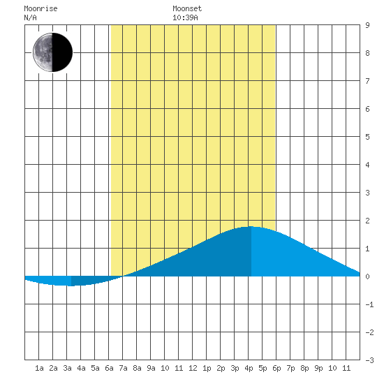 Fowl River tide chart for Friday, March 5, 2021