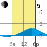 Fowl River tide chart for Friday, March 5, 2021