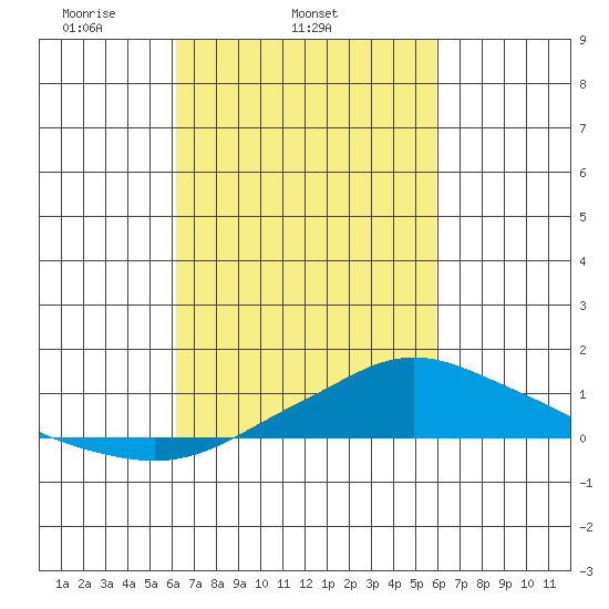Fowl River tide chart for Saturday, March 6, 2021