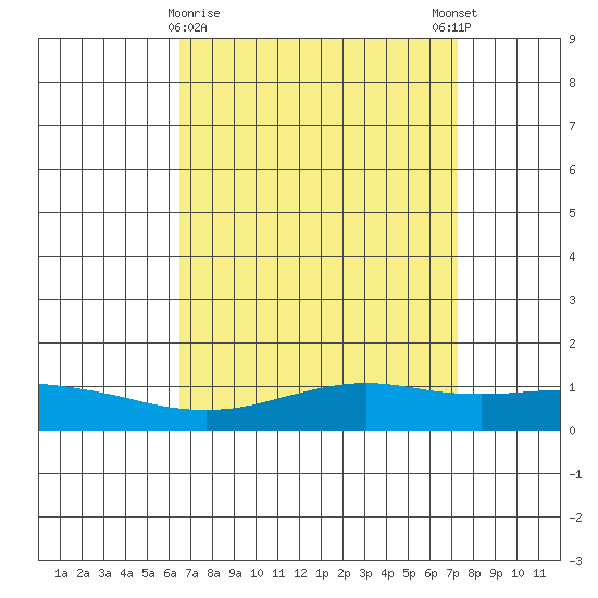 Fowl River tide chart for Saturday, April 10, 2021
