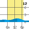 Fowl River tide chart for Monday, April 12, 2021