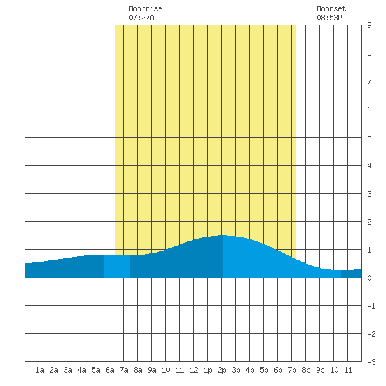 Fowl River tide chart for Tuesday, April 13, 2021