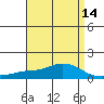 Fowl River tide chart for Wednesday, April 14, 2021