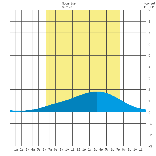 Fowl River tide chart for Friday, April 16, 2021
