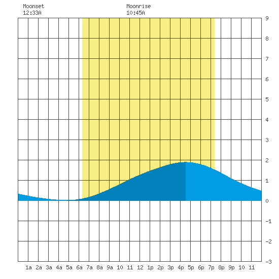 Fowl River tide chart for Sunday, April 18, 2021