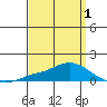 Fowl River tide chart for Thursday, April 1, 2021