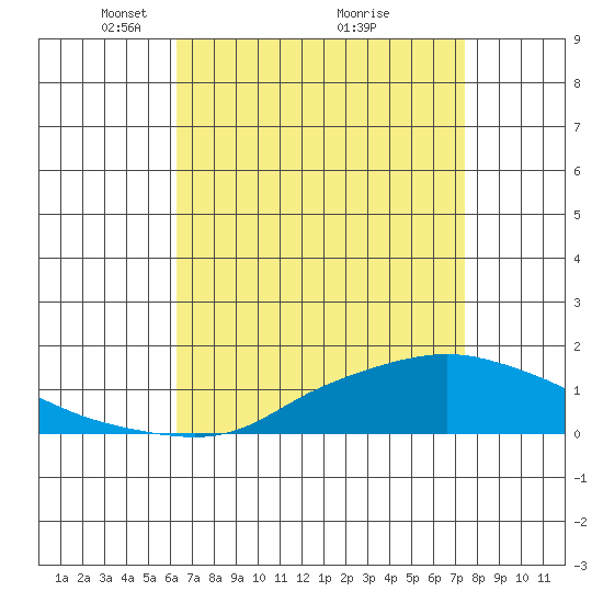 Fowl River tide chart for Wednesday, April 21, 2021