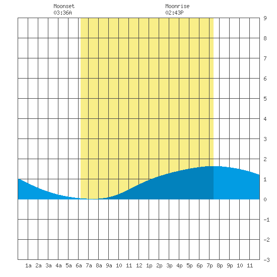 Fowl River tide chart for Thursday, April 22, 2021