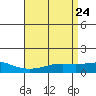Fowl River tide chart for Saturday, April 24, 2021