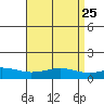 Fowl River tide chart for Sunday, April 25, 2021