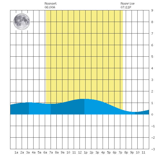 Fowl River tide chart for Monday, April 26, 2021