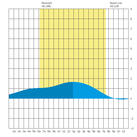 Fowl River tide chart for Tuesday, April 27, 2021