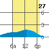 Fowl River tide chart for Tuesday, April 27, 2021