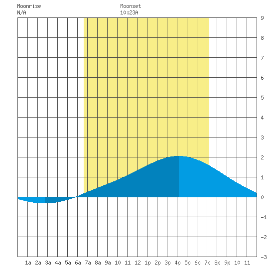 Fowl River tide chart for Friday, April 2, 2021