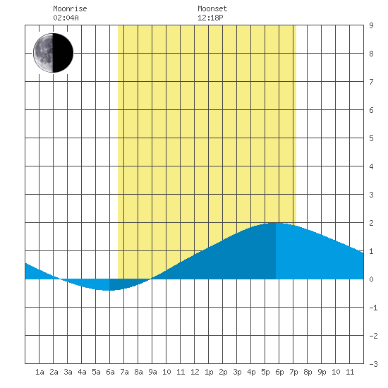 Fowl River tide chart for Sunday, April 4, 2021