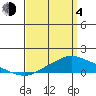 Fowl River tide chart for Sunday, April 4, 2021