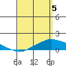 Fowl River tide chart for Monday, April 5, 2021