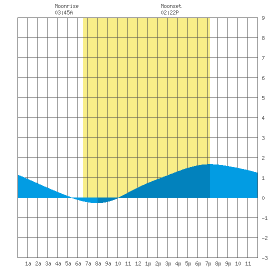 Fowl River tide chart for Tuesday, April 6, 2021