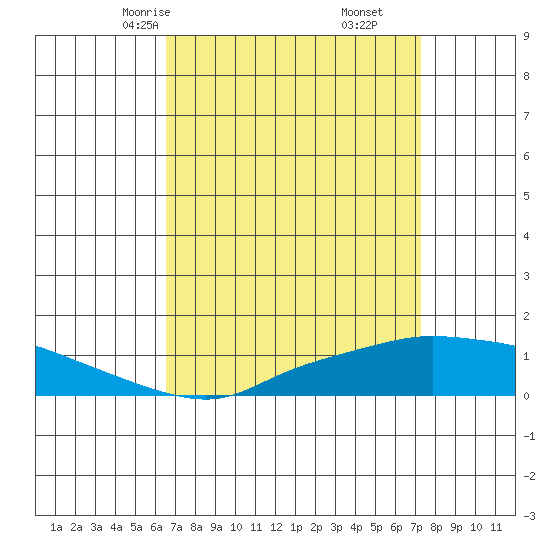 Fowl River tide chart for Wednesday, April 7, 2021