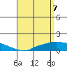 Fowl River tide chart for Wednesday, April 7, 2021