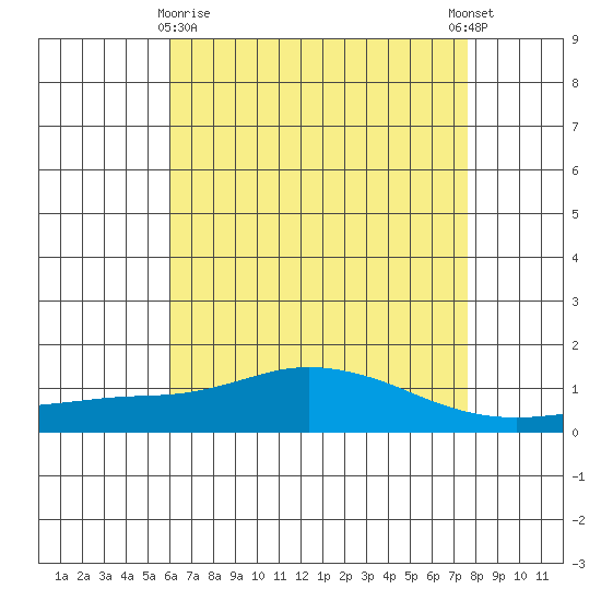 Fowl River tide chart for Monday, May 10, 2021
