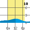Fowl River tide chart for Monday, May 10, 2021