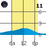 Fowl River tide chart for Tuesday, May 11, 2021