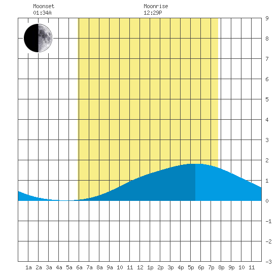 Fowl River tide chart for Wednesday, May 19, 2021