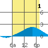 Fowl River tide chart for Saturday, May 1, 2021