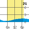 Fowl River tide chart for Friday, May 21, 2021