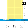 Fowl River tide chart for Saturday, May 22, 2021