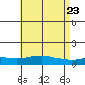 Fowl River tide chart for Sunday, May 23, 2021