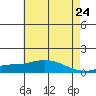 Fowl River tide chart for Monday, May 24, 2021