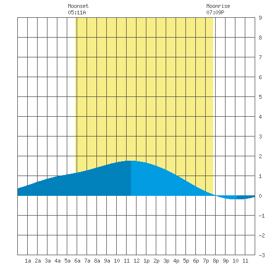 Fowl River tide chart for Tuesday, May 25, 2021
