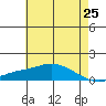 Fowl River tide chart for Tuesday, May 25, 2021