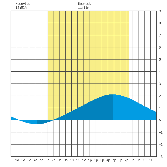 Fowl River tide chart for Sunday, May 2, 2021