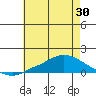 Fowl River tide chart for Sunday, May 30, 2021