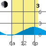 Fowl River tide chart for Monday, May 3, 2021
