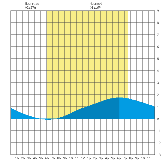 Fowl River tide chart for Tuesday, May 4, 2021