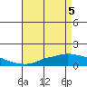 Fowl River tide chart for Wednesday, May 5, 2021