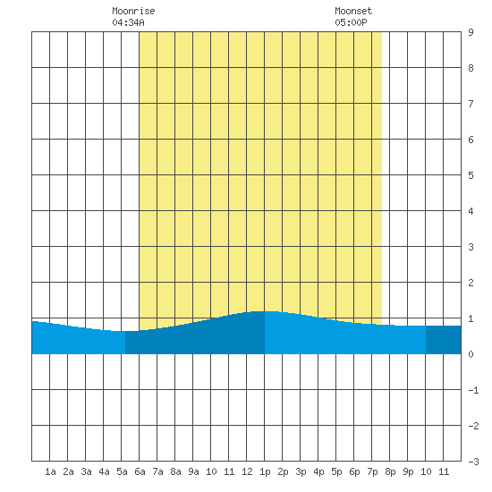 Fowl River tide chart for Saturday, May 8, 2021