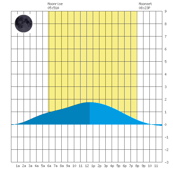 Fowl River tide chart for Thursday, June 10, 2021