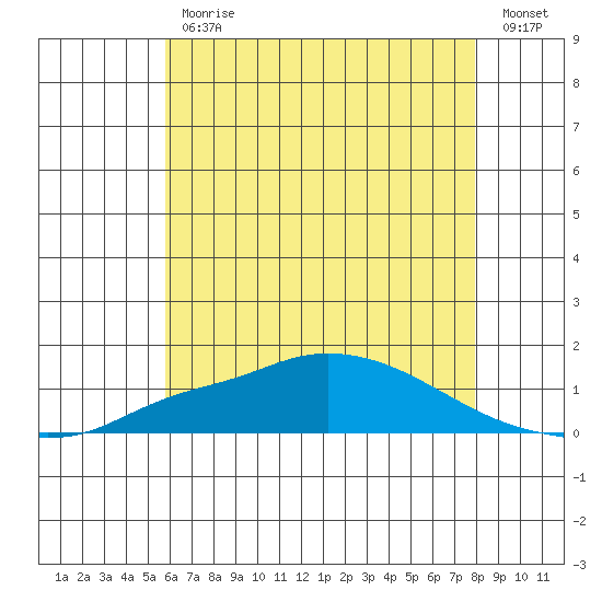 Fowl River tide chart for Friday, June 11, 2021