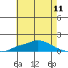 Fowl River tide chart for Friday, June 11, 2021