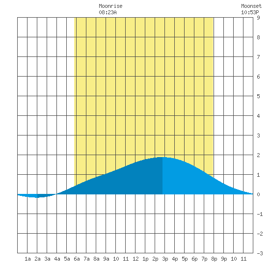 Fowl River tide chart for Sunday, June 13, 2021