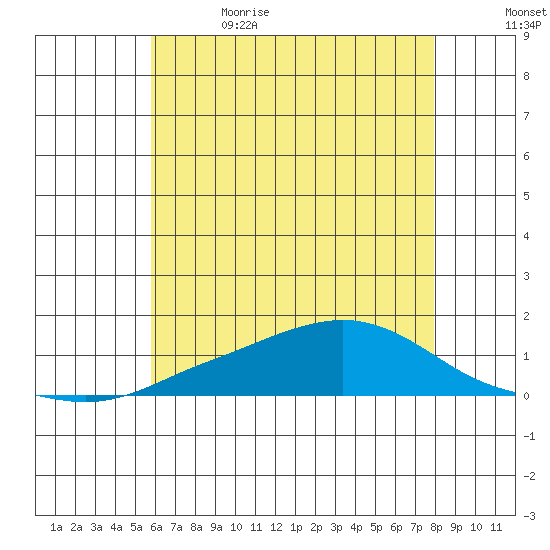 Fowl River tide chart for Monday, June 14, 2021