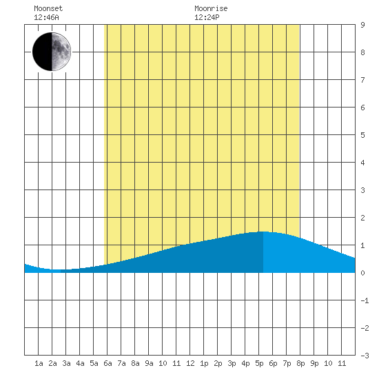 Fowl River tide chart for Thursday, June 17, 2021